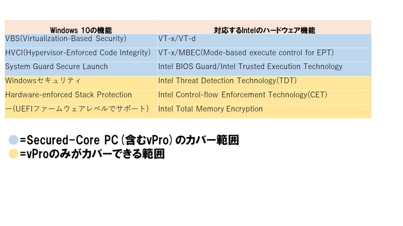 MicrosoftのSecured-Core PCとIntel vProの関係 ※2021年7月時点