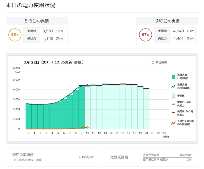 東京電力パワーグリッドのでんき予報より
