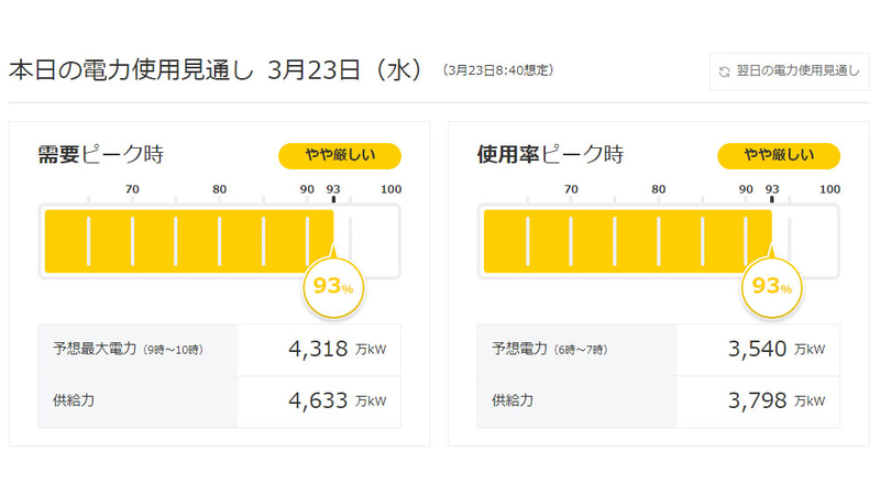 東京電力パワーグリッドのでんき予報より