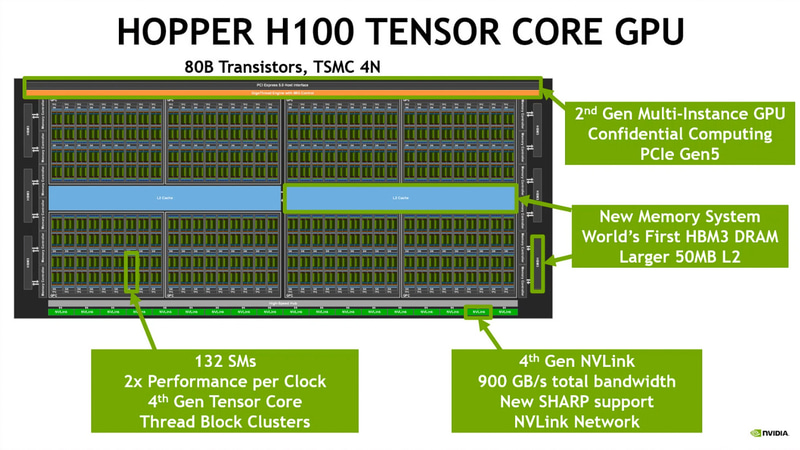 NVIDIA H100 GPUのダイとなる「GH100」のブロック図