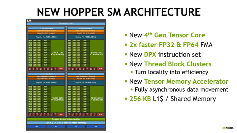 NVIDIA H100 GPUのハイレベルな改良点