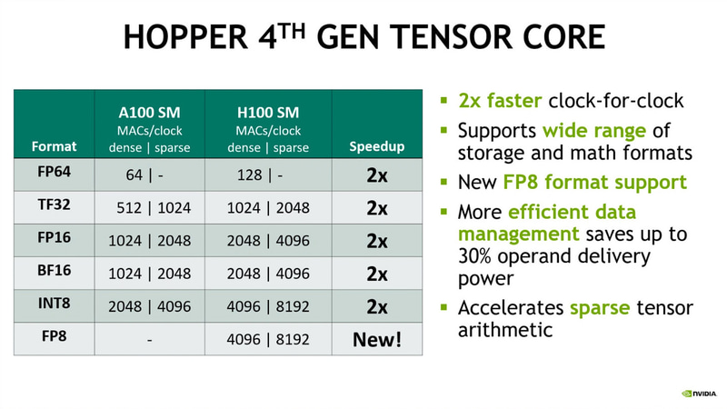 NVIDIA H100に搭載されている第4世代のTensorコア