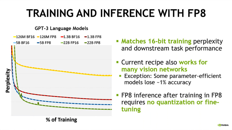 FP8をAIの学習に利用することでスループットが向上する
