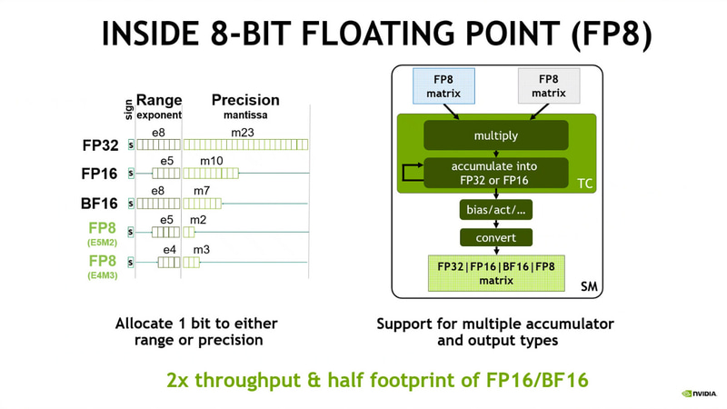 サポートされているFP8