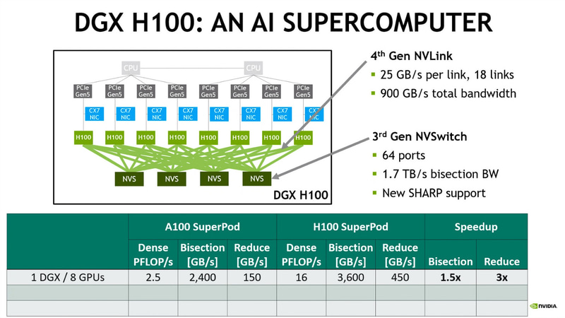 DGX H100との構造、従来と同じように4つのNVSwitchで8つのGPUが接続されている