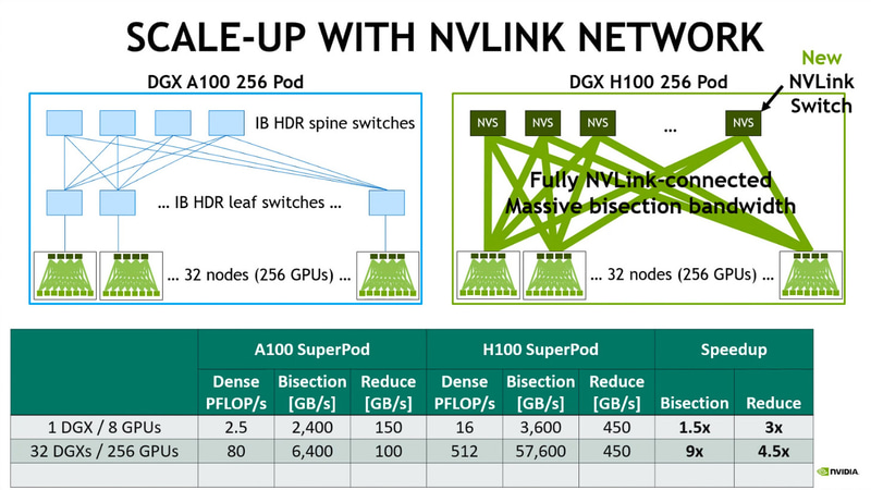 DGX A100 32台とDGX H100 32台を接続する場合の違い。A100の方はInfiniBandで接続されているが、H100はNVSwitchを利用することでNVLinkで接続されている