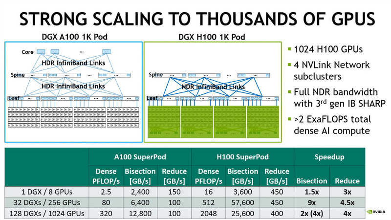128台のDGXから1024個のGPUにスケールアウトする場合には、4つのNVLinkクラスターをInfiniBandで接続する