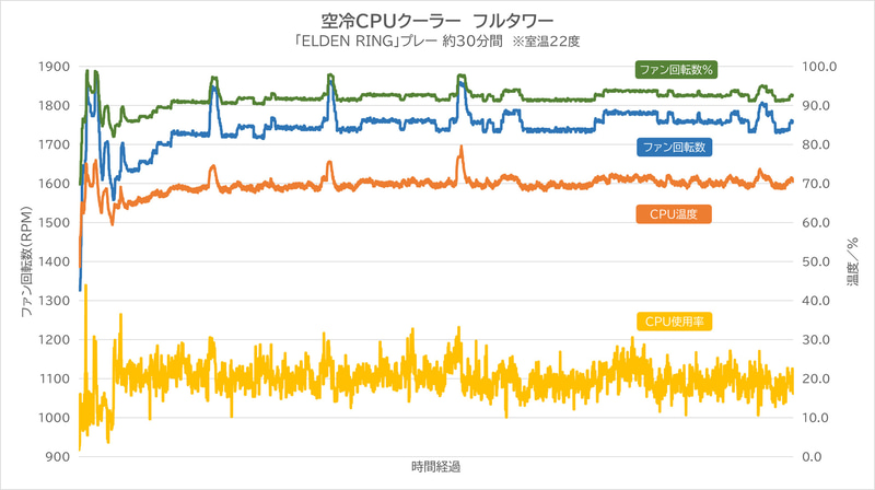 フルタワーケース、空冷CPUクーラーでゲームをプレイした結果