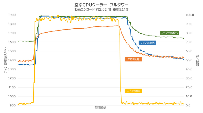フルタワーケース、空冷CPUクーラーで動画エンコードした結果