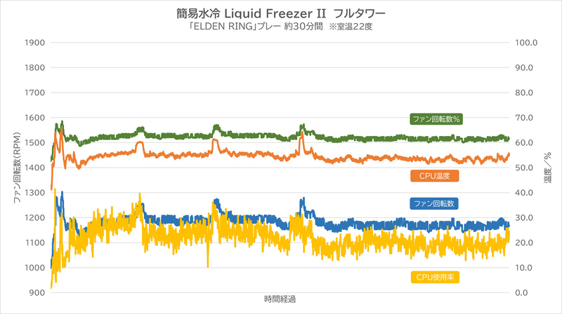 フルタワーケース、Liquid Freezer IIでゲームプレイ