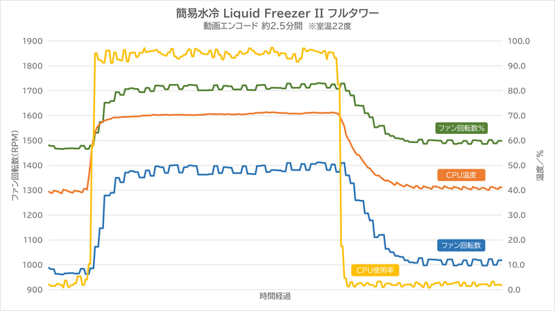 フルタワーケース、Liquid Freezer IIで動画エンコード