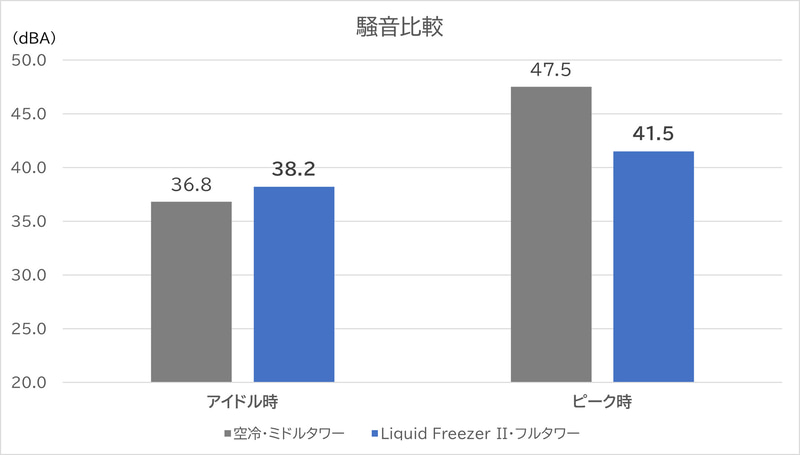 アイドル時およびピーク時のノイズ測定結果