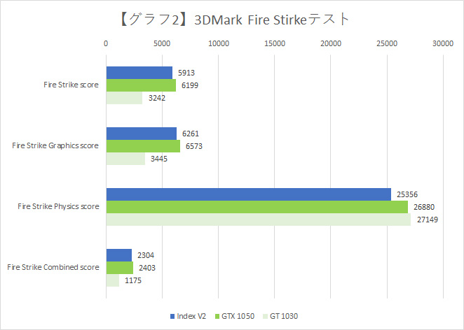 【グラフ2】3DMark Fire Strike
