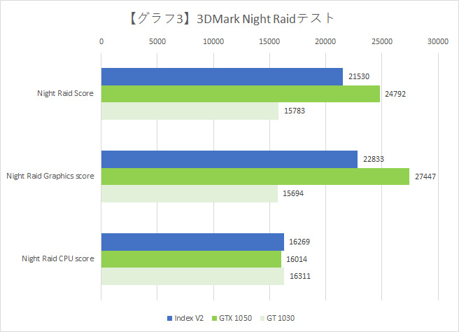【グラフ3】3DMark Night Raid