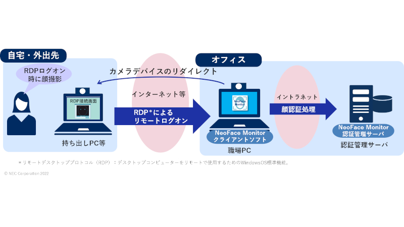 パッケージ版に搭載されるRDPに対応した「リモートPCへの顔認証ログオン」機能