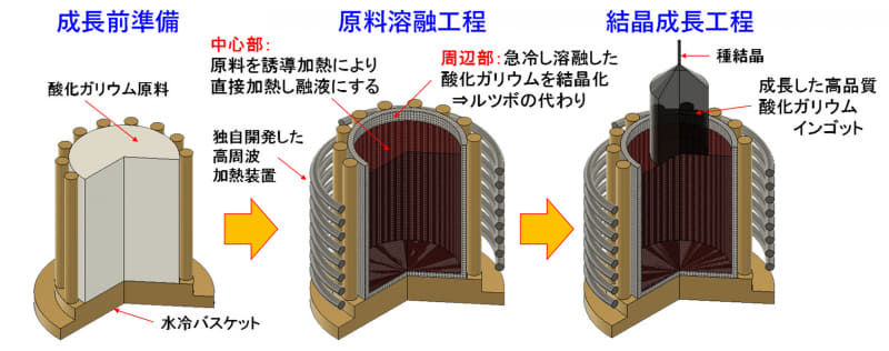 Oxide Crystal growth from Cold Crucible method(OCCC method)の概略図