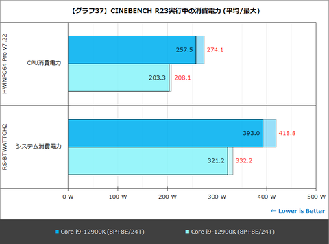 Hothotレビュー】本日発売の「Core i9-12900KS」はどこが