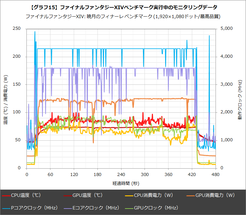 【グラフ15】ファイナルファンタジーXIVベンチマーク実行中のモニタリングデータ
