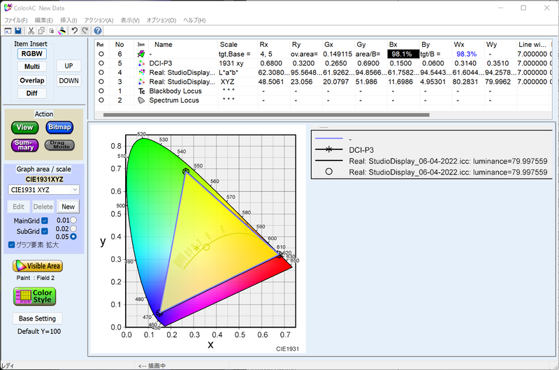 実測したDCI-P3カバー率は98.1%、DCI-3比は98.3%