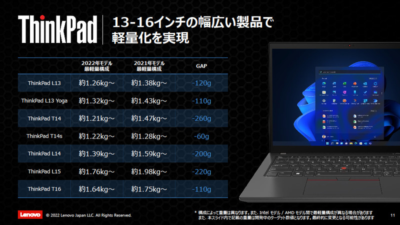 TやLシリーズが大幅軽量化
