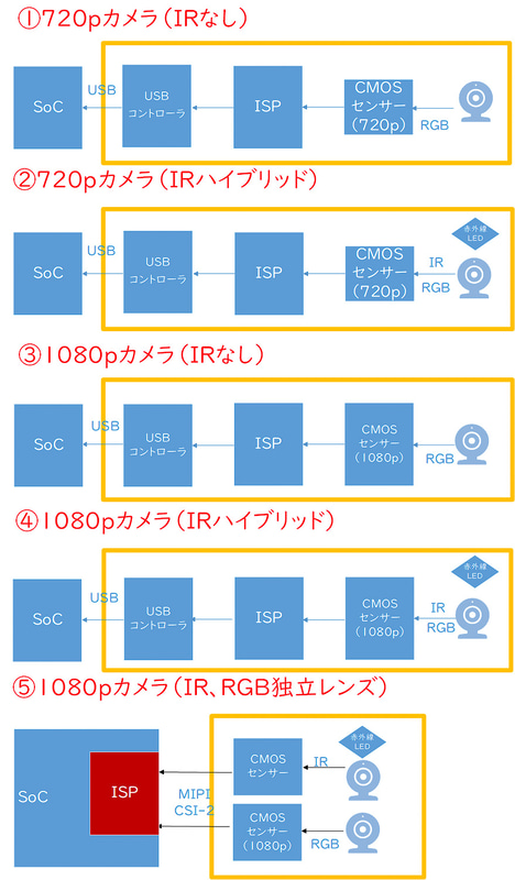 【図1】ThinkPad X1 Carbon/YogaのWebカメラ、①と②が2020/2021モデルの選択肢、②～⑤が2022モデルの選択肢(筆者作成)