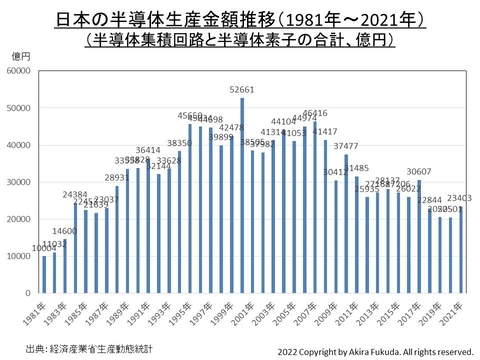 福田昭のセミコン業界最前線】2022年も、半導体はおもしろい(前編