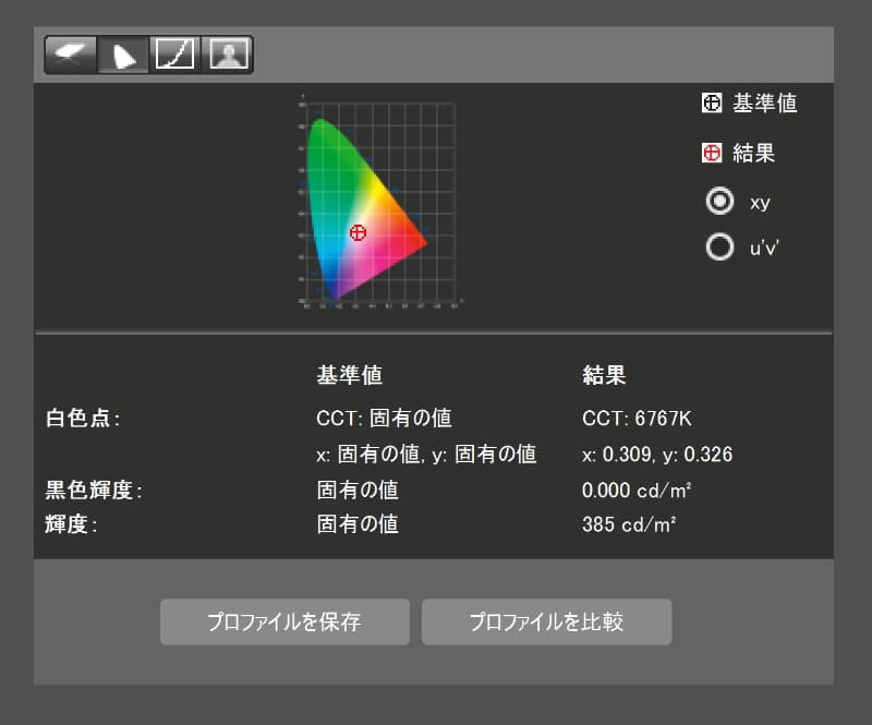 エックスライトのi1 Display Pro/i1 Profilerを用いて作成したICCプロファイルをPhonon氏制作の色度図作成ソフト「Color AC」で表示した。実線が本製品の色域で、点線で示したDCI-P3の色域を大きく上回っている