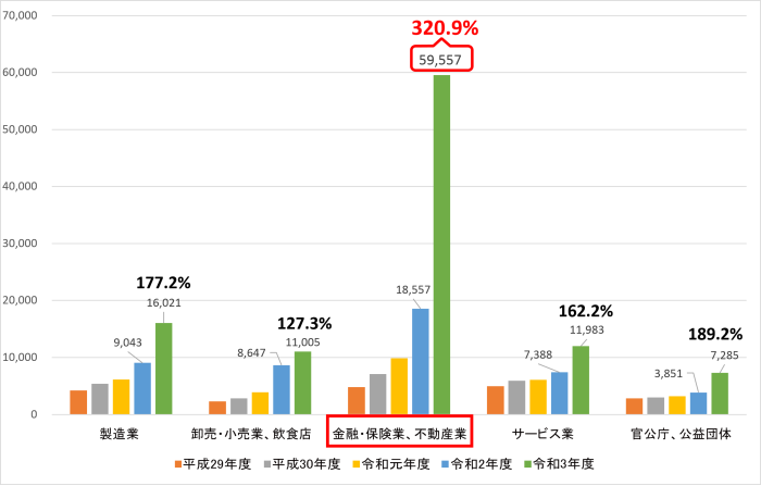 勤務先別応募者数推移(非IT企業における令和3年度応募者数の上位5業種)