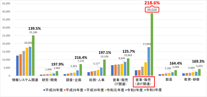 業務別応募者数推移