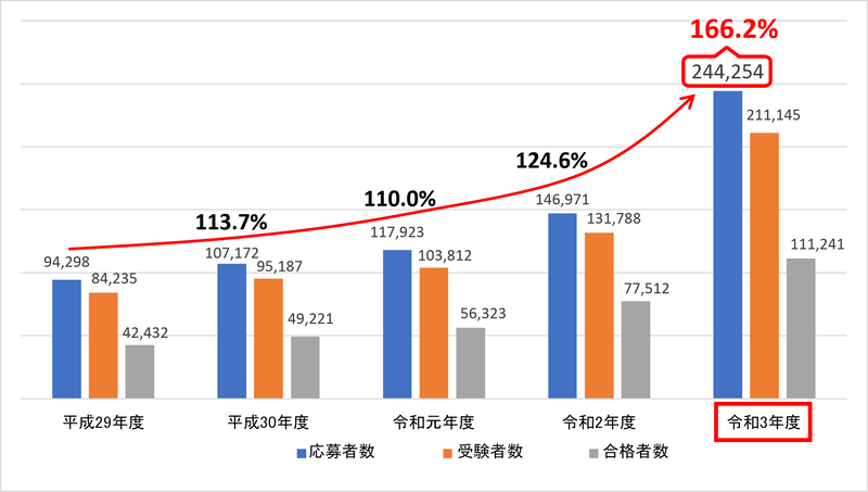 iパスの年間応募者数
