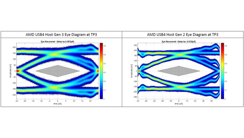 AMD USB4ホストプラットフォームで実施した試験結果の一部