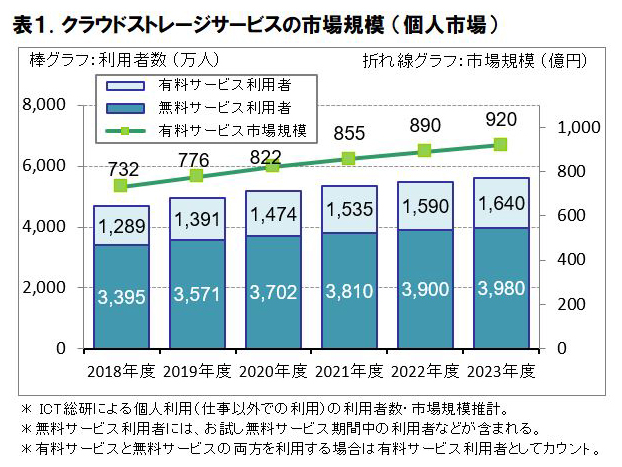 クラウドストレージサービスの市場規模