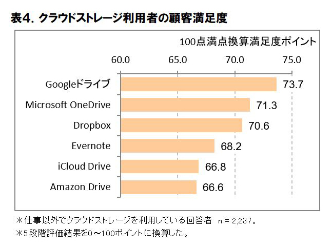 クラウドストレージ利用者の顧客満足度