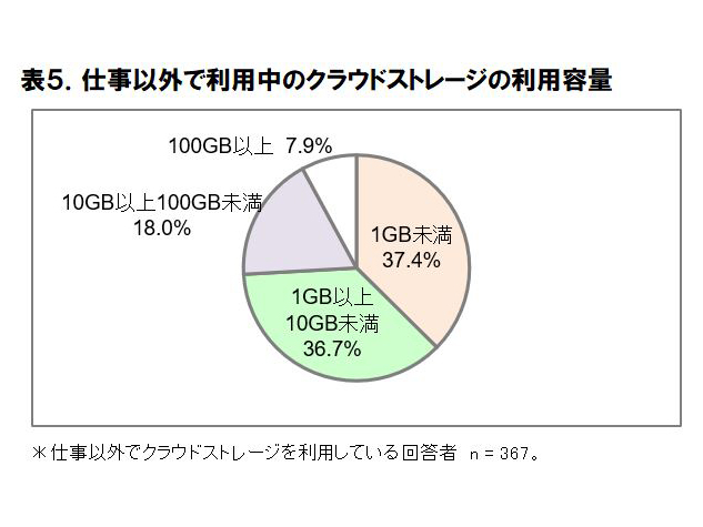 仕事以外で利用中のクラウドストレージの利用容量