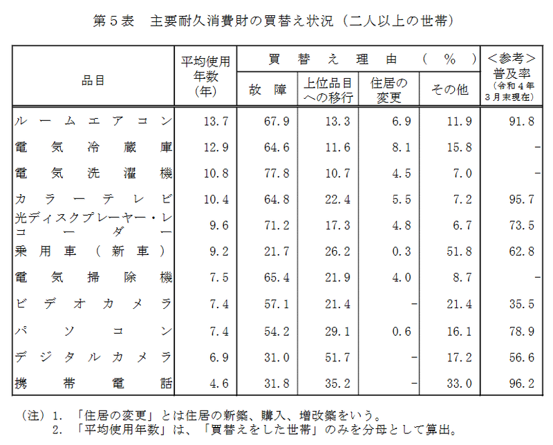 家電の買い替え理由
