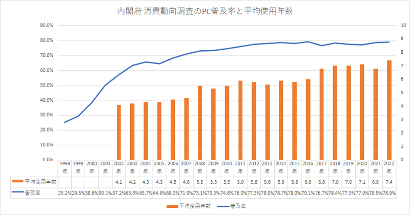 平均使用年数は7.4年に