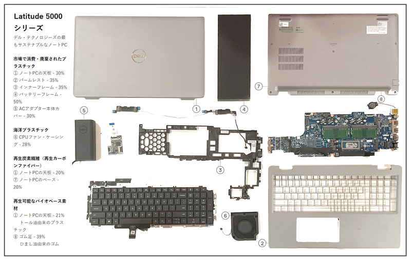 Latitude 5000シリーズでの再生素材の利用具合