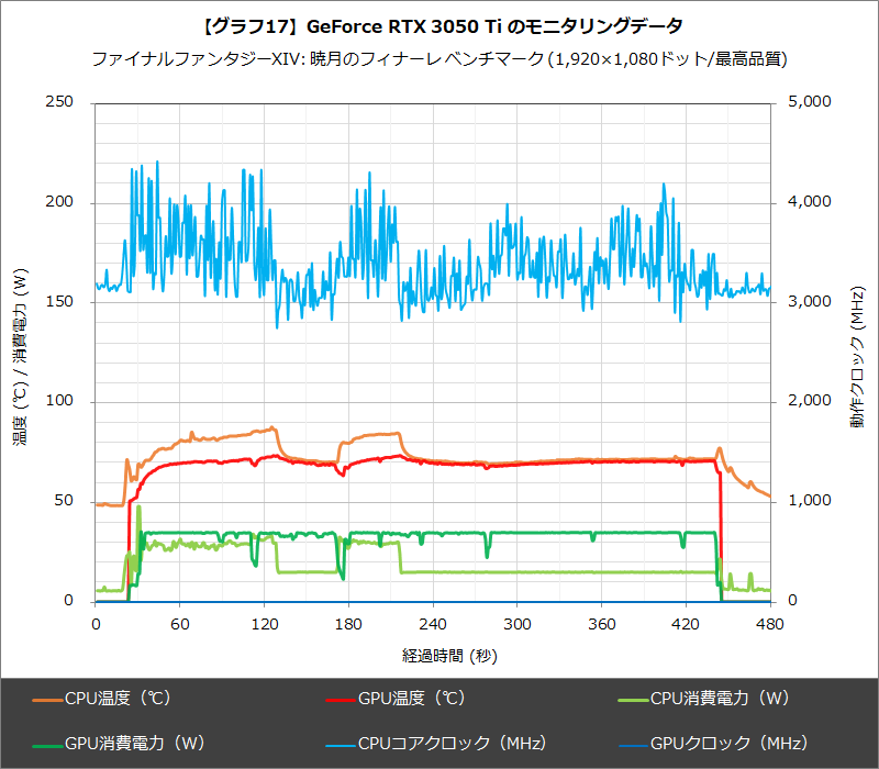 【グラフ17】GeForce RTX 3050 Tiのモニタリングデータ