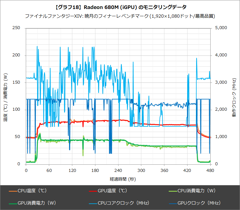 【グラフ18】Radeon 680M(iGPU)のモニタリングデータ