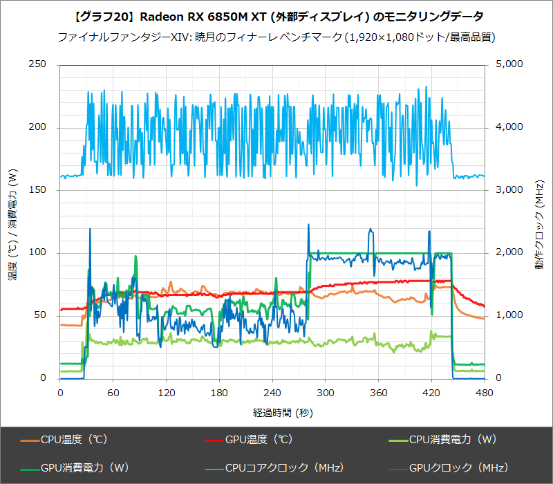 【グラフ20】Radeon RX 6850M XT(外部ディスプレイ)のモニタリングデータ