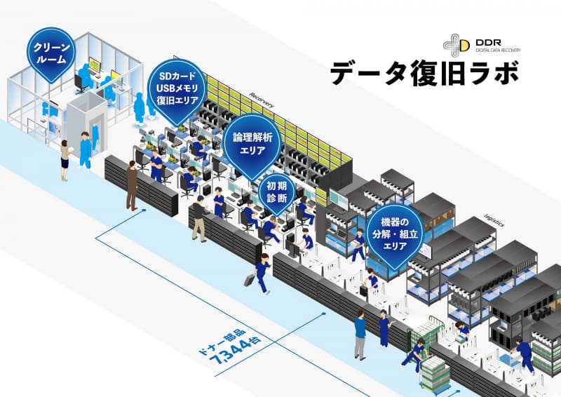 デジタルデータリカバリーのデータ復旧ラボ。機器の種類や障害によってエリアごとに専門のエンジニアが復旧しており、見学も受け付けている