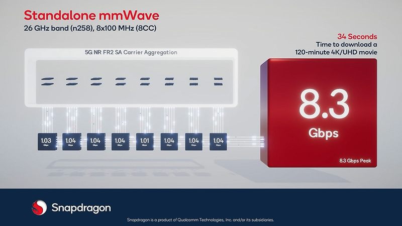 QualcommのSnapdragon X70 5G modem-RFの5Gミリ波単体での通信で8.3Gbpsの通信が行なえている様子