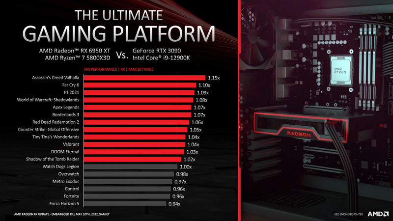 Radeon RX 6950 XTとRyzen 7 5800X3Dと組み合わせると、GeForce RTX 3090+Core i9-12900K環境よりも高性能になる可能性を秘めている