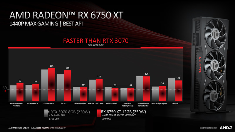 Radeon RX 6750 XTと競合のGeForce RTX 3070の性能比較