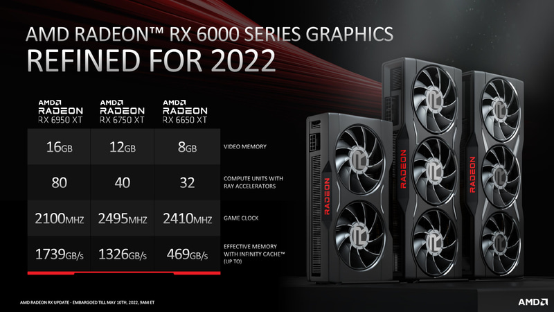 主な仕様。なお、Radeon RX 6950 XTの実効メモリ帯域幅は1,739GB/sとなっているが、正しくは1,793GB/s