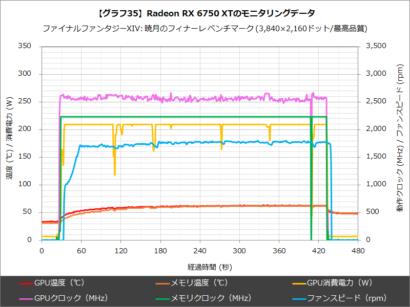 【グラフ35】Radeon RX 6750 XTのモニタリングデータ
