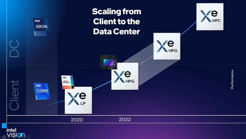 Xeという基本的なアーキテクチャを設計し、Xe-LP(内蔵GPU)、Xe-HPG(ゲーミング向け、Arc)、そして将来はデータセンターのHPC向けのXe-HPCとスケールアップしていくIntelのGPUソリューション