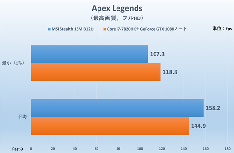 厚さ17mm/1.8kgに14コアのAlder Lake-P＋RTX 3060を搭載。スリム
