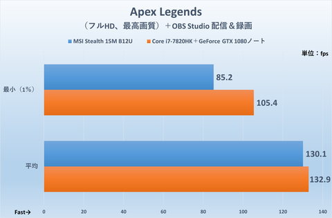 厚さ17mm/1.8kgに14コアのAlder Lake-P＋RTX 3060を搭載。スリム