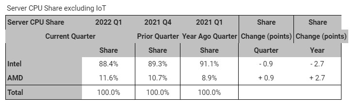 サーバーCPUの市場シェア(出典:Mercury Research)